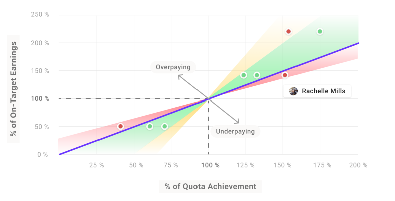 Pay vs. Performance | Sales Compensation Resources | Amalia